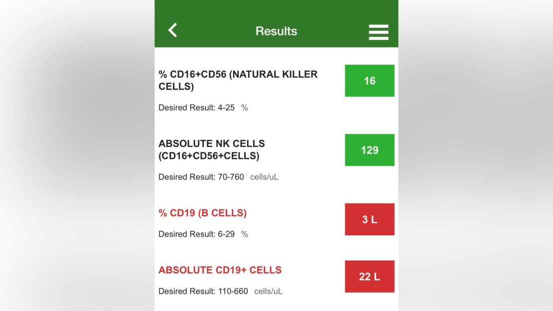 An immunologist finally found disturbances in Coopersmith's immune system that appeared to be on par with HIV/AIDS even though he doesn't have HIV.